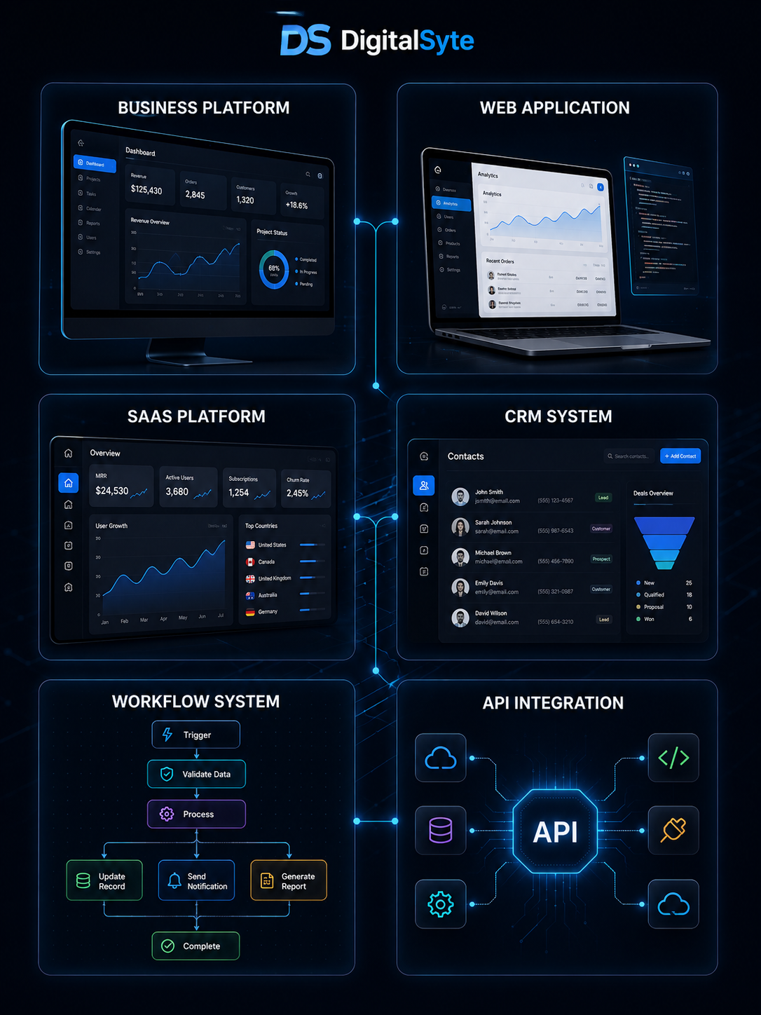 DigitalSyte custom software solutions including business platforms web applications SaaS CRM workflow systems and API integrations