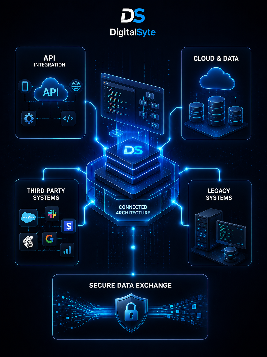 DigitalSyte connected software architecture with API integration cloud data third-party systems legacy systems and secure data exchange