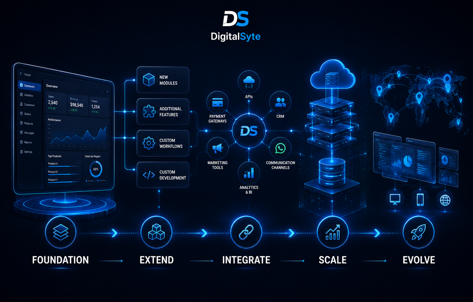 DigitalSyte scalable custom software evolution from foundation and extension to integration scaling and continuous growth