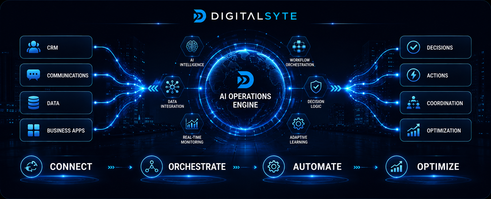 DigitalSyte AI operations engine connecting CRM communications data and business apps to automate decisions actions coordination and optimization