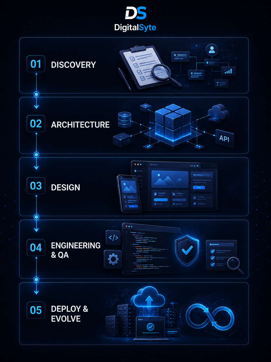 DigitalSyte custom software engineering process from discovery and architecture to design development QA and deployment