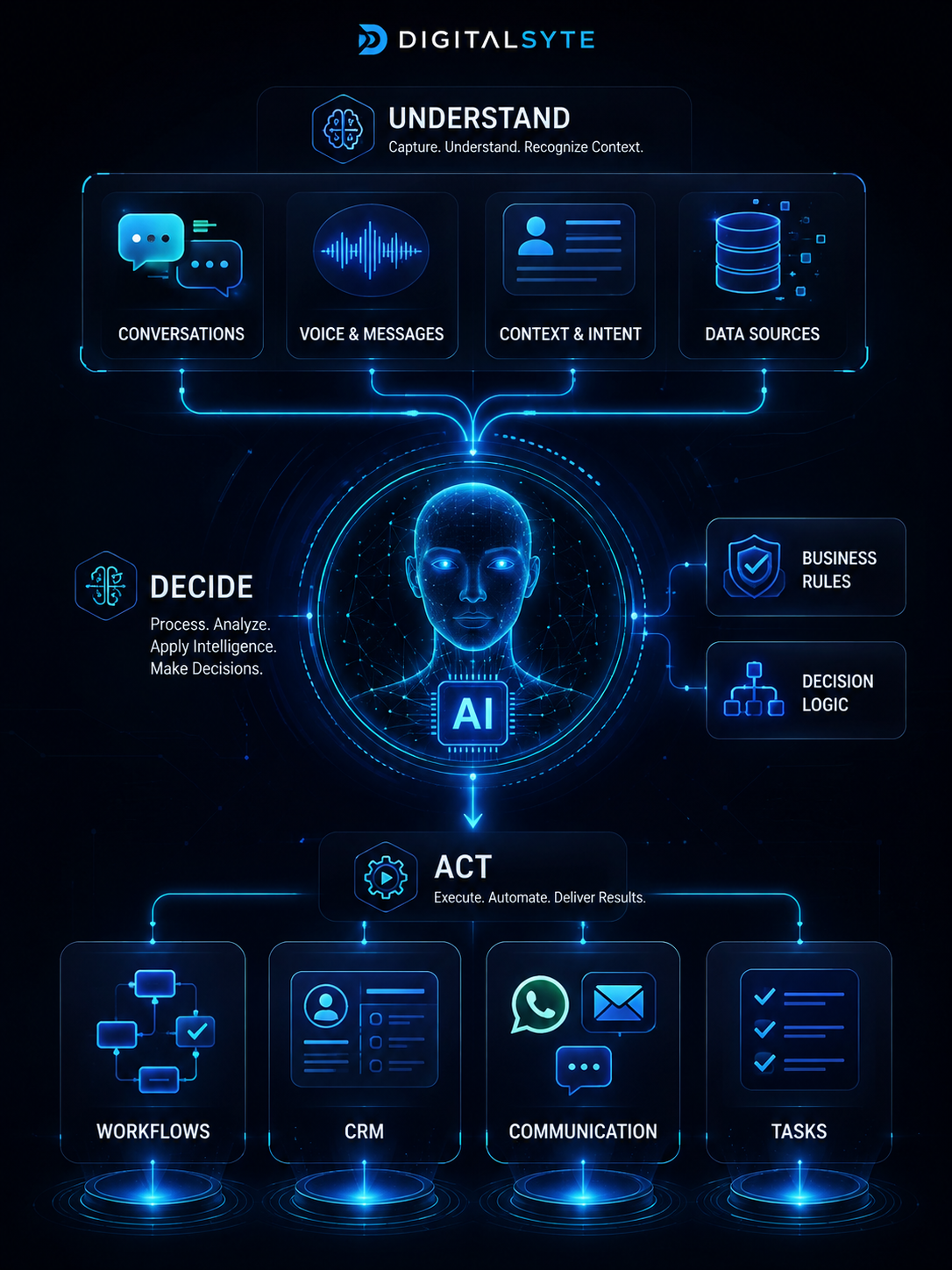 DigitalSyte intelligent AI automation system showing how AI understands conversations makes decisions and automates workflows CRM communication and tasks