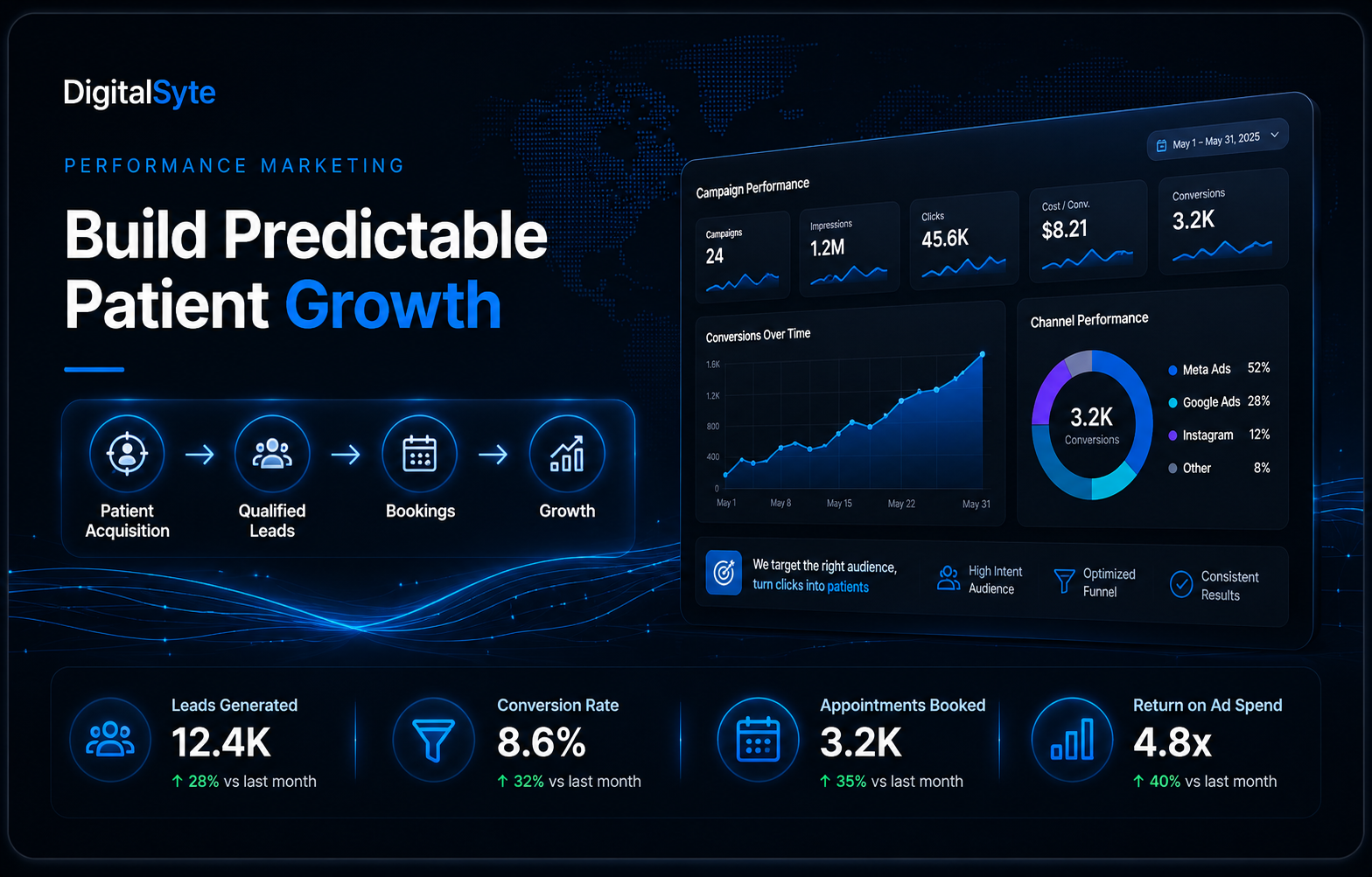 DigitalSyte performance marketing patient acquisition and clinic growth dashboard