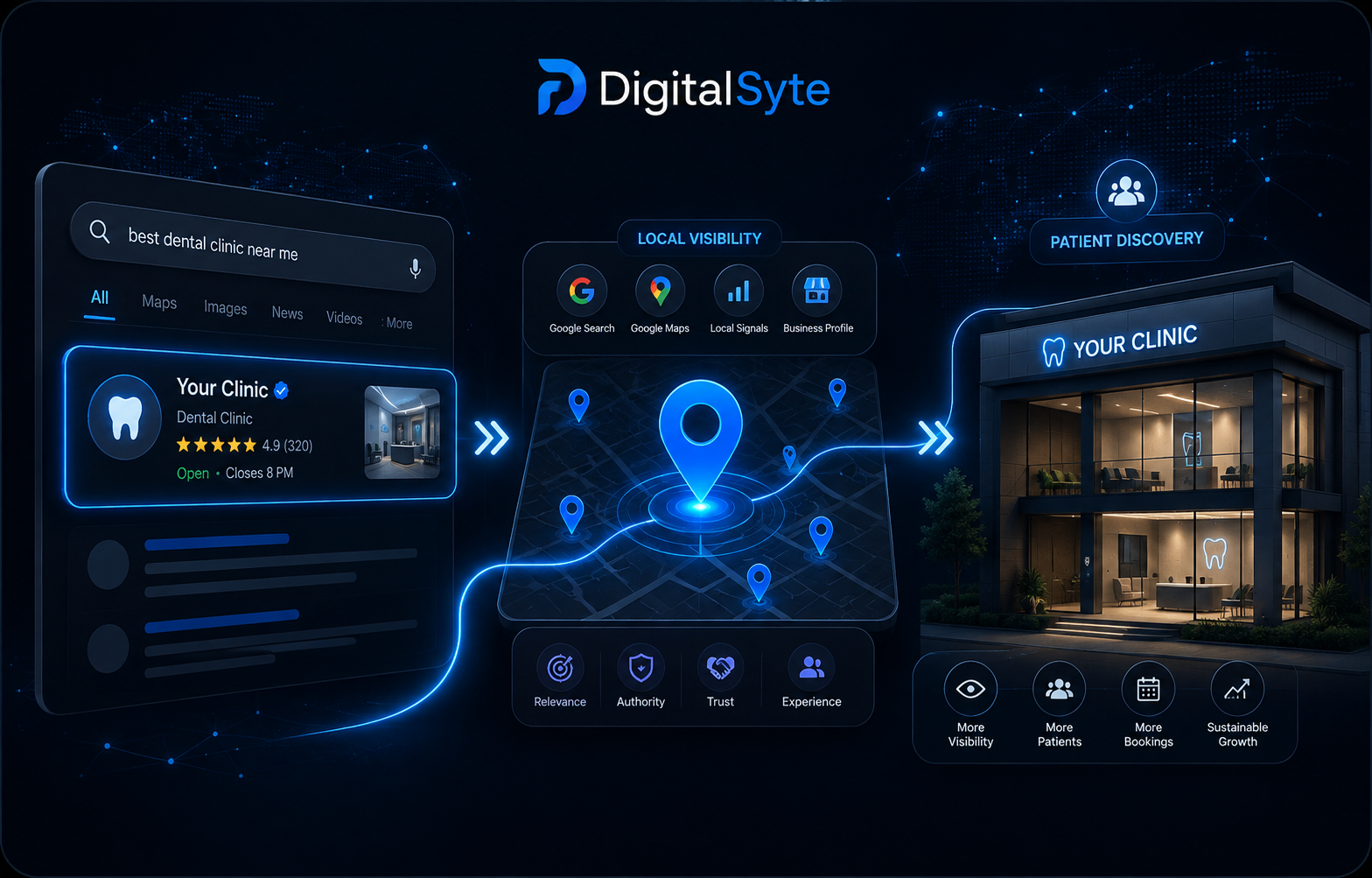 DigitalSyte SEO and local search visibility visual for dental and aesthetic clinics