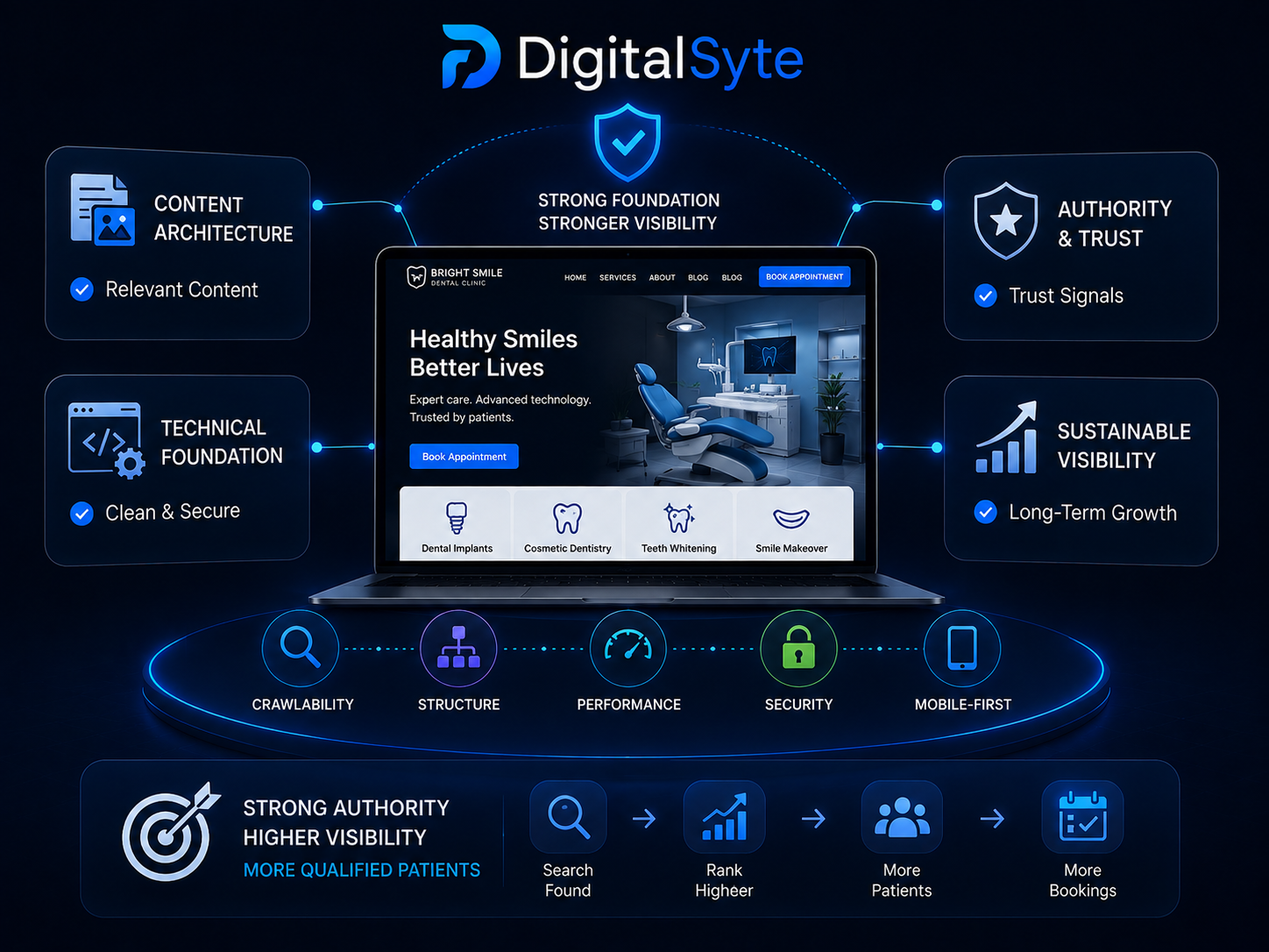 DigitalSyte SEO authority and sustainable organic visibility visual for clinics