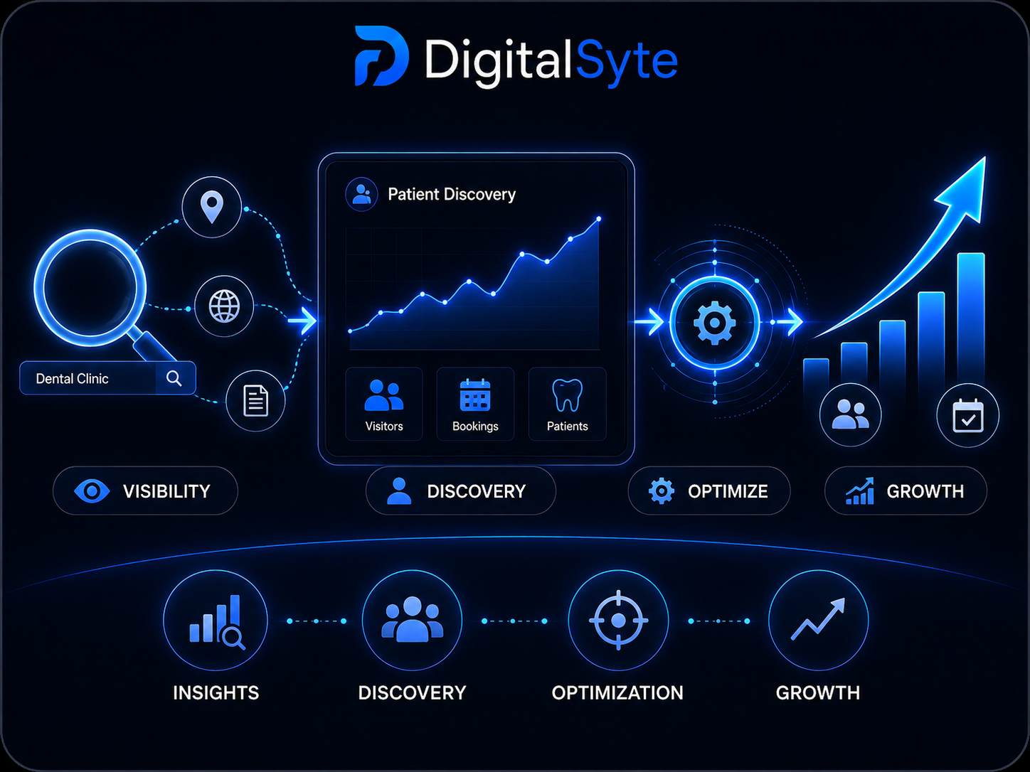 DigitalSyte SEO visibility, patient discovery, optimization and organic growth visual