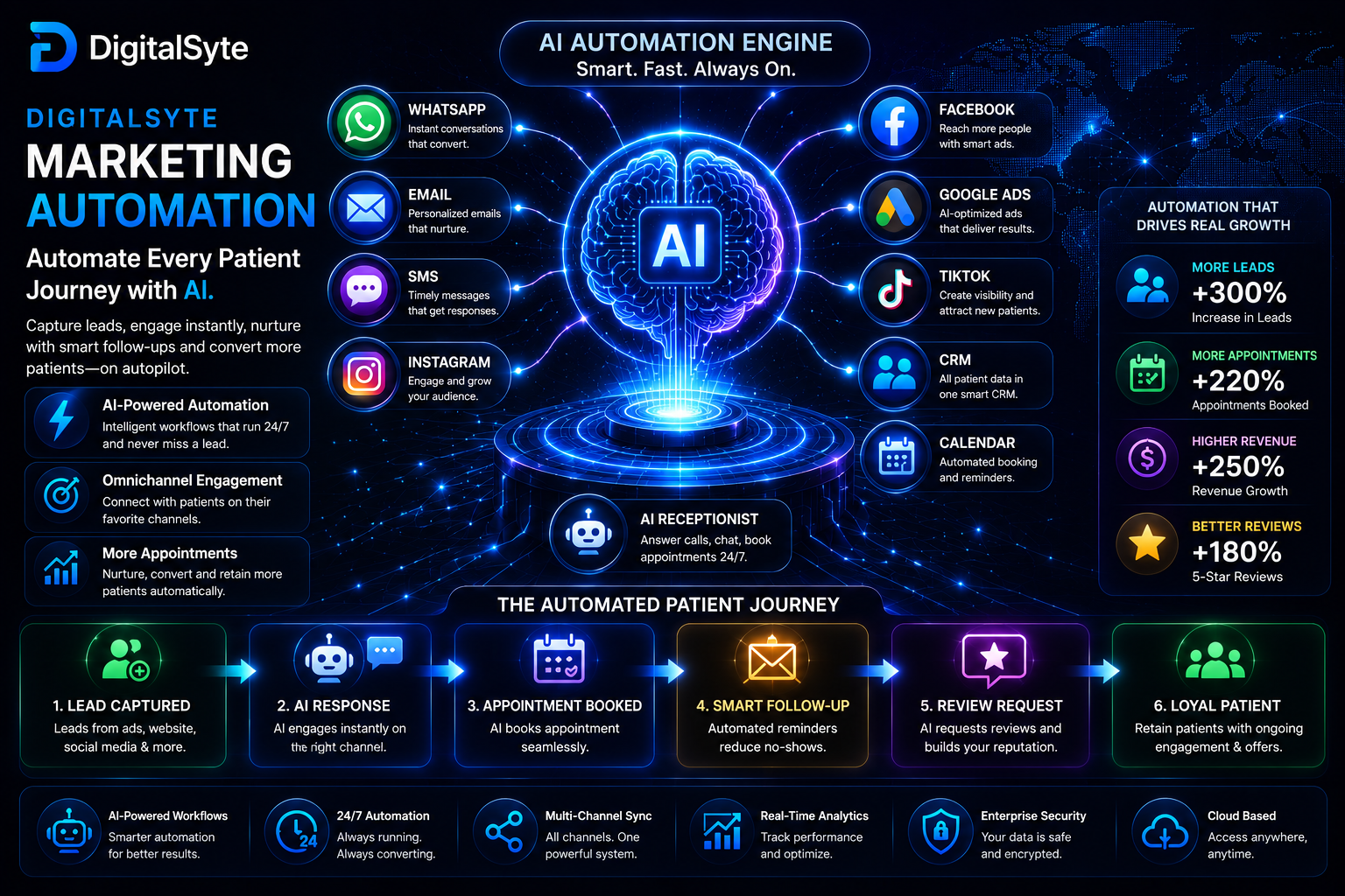 DigitalSyte Marketing Automation detailed overview